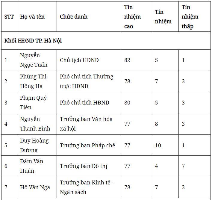 Kết quả lấy phiếu tín nhiệm 28 chức danh lãnh đạo chủ chốt của Hà Nội