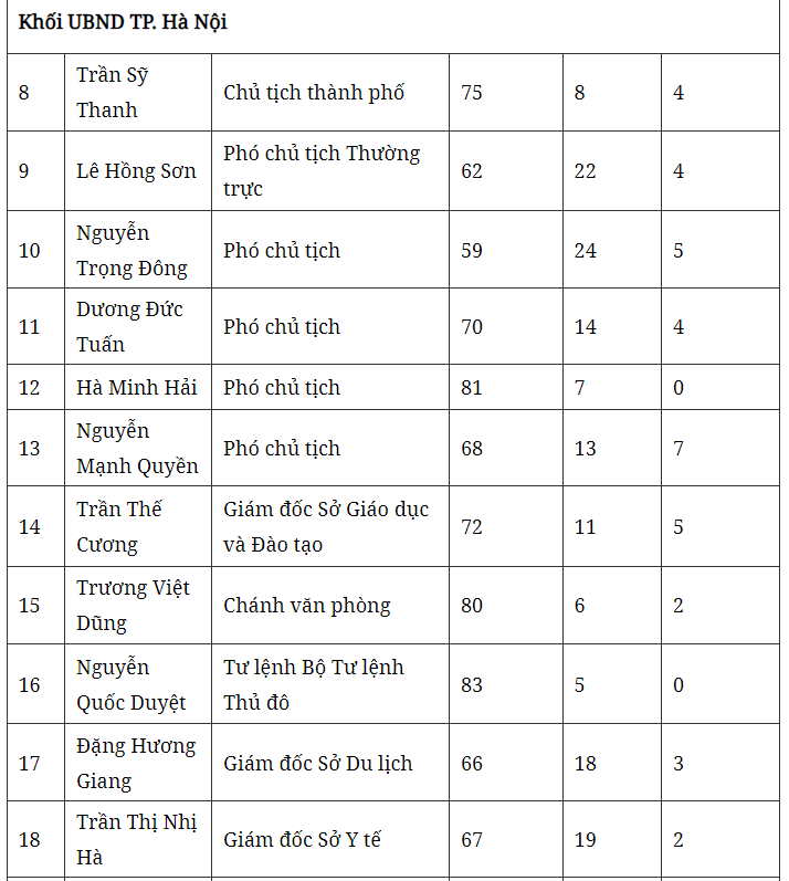 Kết quả lấy phiếu tín nhiệm 28 chức danh lãnh đạo chủ chốt của Hà Nội