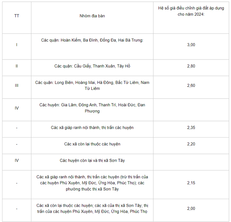 Hệ số điều chỉnh gi&aacute; đất &aacute;p dụng cho năm 2024 tại 5 khu vực. Ảnh: Hanoi.gov.