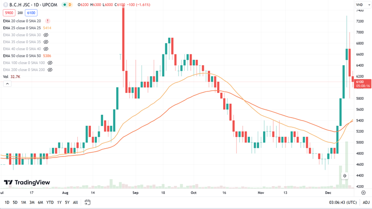 Cổ phiếu BCA vừa c&oacute; đ&agrave; hồi phục mạnh với 10 phi&ecirc;n tăng gi&aacute; li&ecirc;n tiếp. Ảnh: TradingView