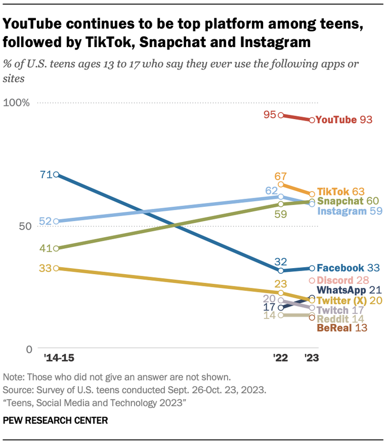 Tỷ lệ thanh thiếu ni&ecirc;n tại Mỹ sử dụng c&aacute;c nền tảng x&atilde; hội qua c&aacute;c năm. Ảnh: Theo Pew Research.