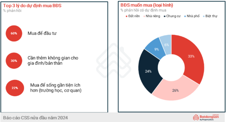 B&aacute;o c&aacute;o về t&acirc;m l&yacute; v&agrave; xu hướng người ti&ecirc;u d&ugrave;ng bất động sản (CSS) nửa đầu năm 2024 của batdongsan.com.