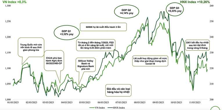 Điểm nhấn thị trường chứng kho&aacute;n năm 2023. Nguồn: VCBS