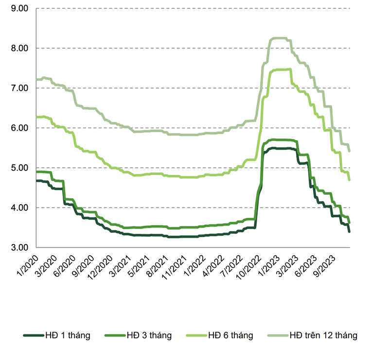 L&atilde;i suất huy động tiền gửi b&igrave;nh qu&acirc;n (đơn vị %). Nguồn: VCBS
