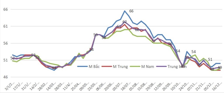 Đồ thị diễn biến gi&aacute; lợn thịt hơi xuất chuồng tại 3 miền năm 2023. Nguồn: Cục Chăn nu&ocirc;i