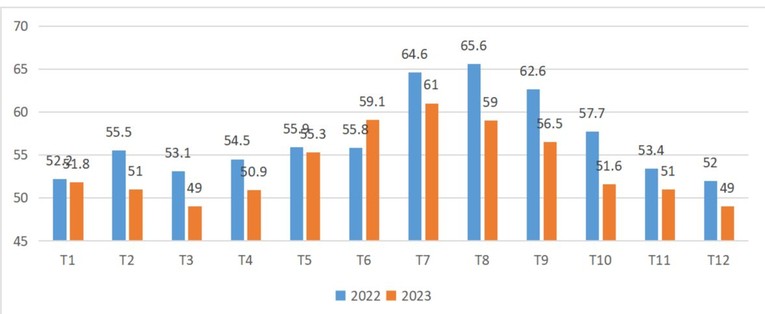 Biểu đồ so s&aacute;nh gi&aacute; thịt lợn hơi xuất chuồng c&aacute;c th&aacute;ng năm 2022 v&agrave; 2023. Nguồn: Cục Chăn nu&ocirc;i