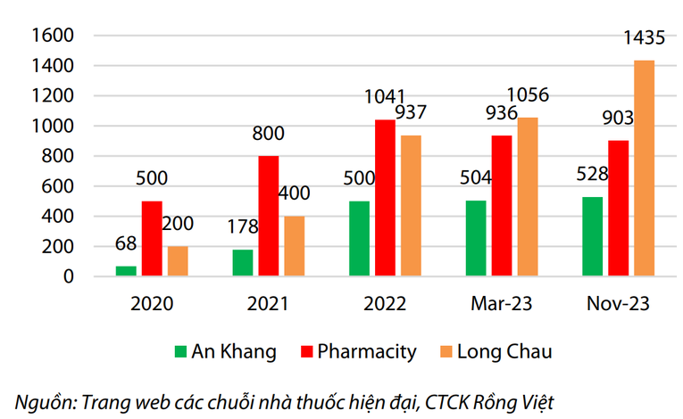 Tổng số cửa h&agrave;ng của c&aacute;c chuỗi nh&agrave; thuốc hiện đại (cửa h&agrave;ng).