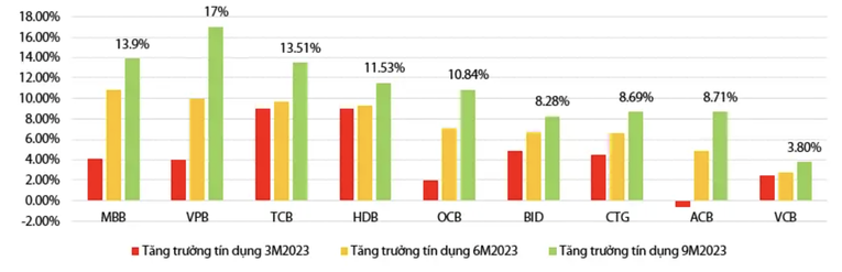 Tăng trưởng t&iacute;n dụng ph&acirc;n ho&aacute; ở c&aacute;c ng&acirc;n h&agrave;ng tuỳ thuộc v&agrave;o đặc th&ugrave; cho vay.