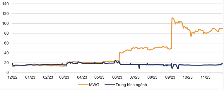 P/E của MWG so với trung b&igrave;nh ng&agrave;nh. Nguồn: VNDirect