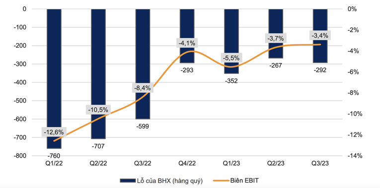 Lỗ của B&aacute;ch Ho&aacute; Xanh v&agrave; bi&ecirc;n EBIT theo qu&yacute;. Nguồn: VNDirect